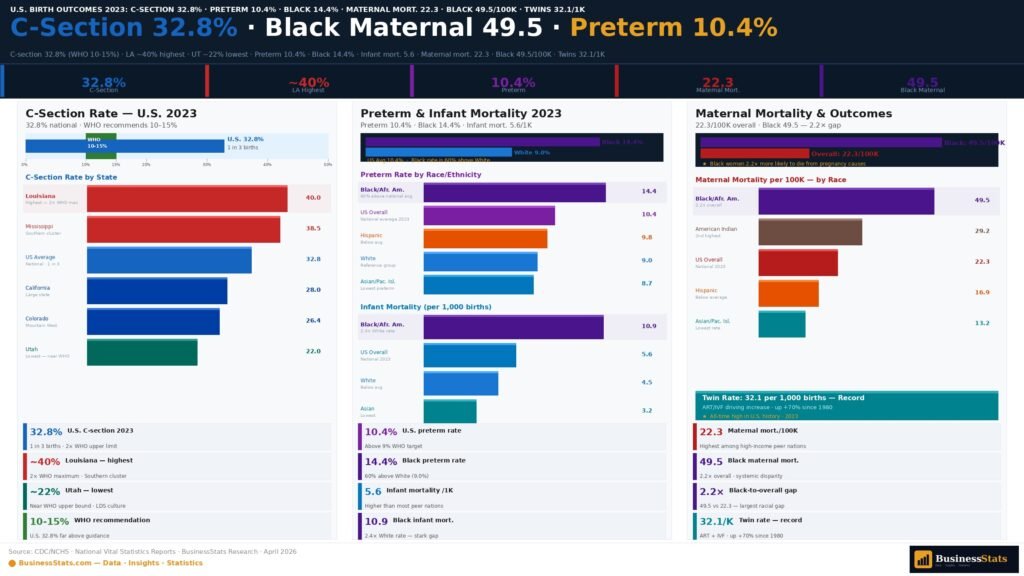 US C-section rate preterm births infant mortality maternal mortality birth outcomes statistics 2023 2024 data by race state