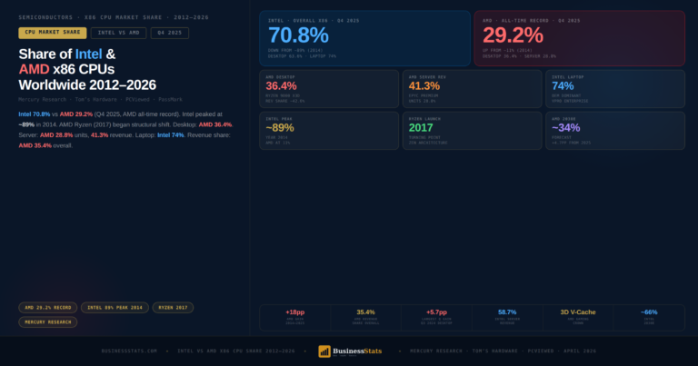 Intel vs AMD x86 CPU Market Share 2026 — AMD Hits Record 29.2%
