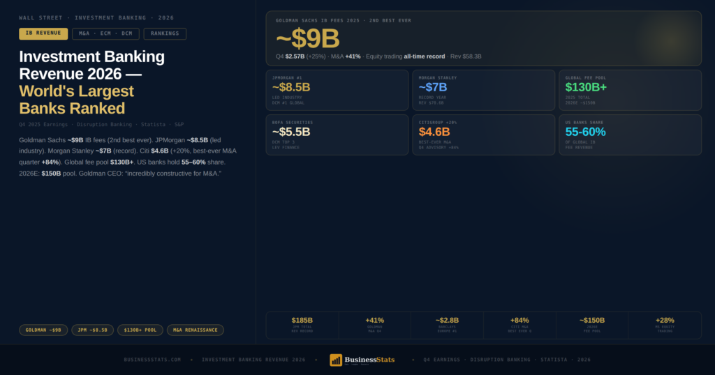 Investment Banking Revenue 2026 — World's Largest Banks Ranked