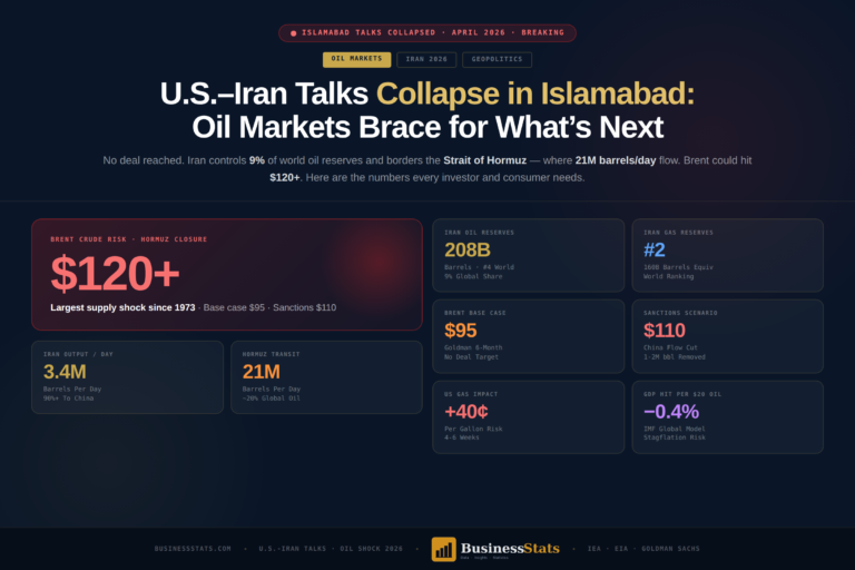 U.S-Iran Talks Failed in Islamabad: Oil Markets Brace for What Comes Next