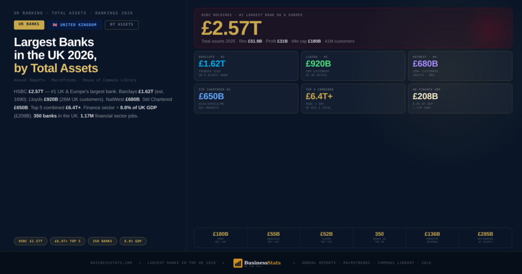 Largest Banks in the UK 2026 — Total Assets & Rankings