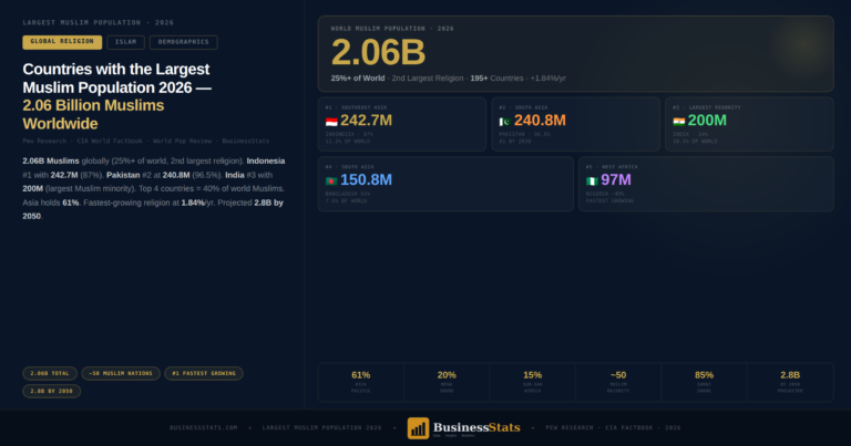 Countries with the Largest Muslim Population 2026 2.06 Billion Muslims Worldwide