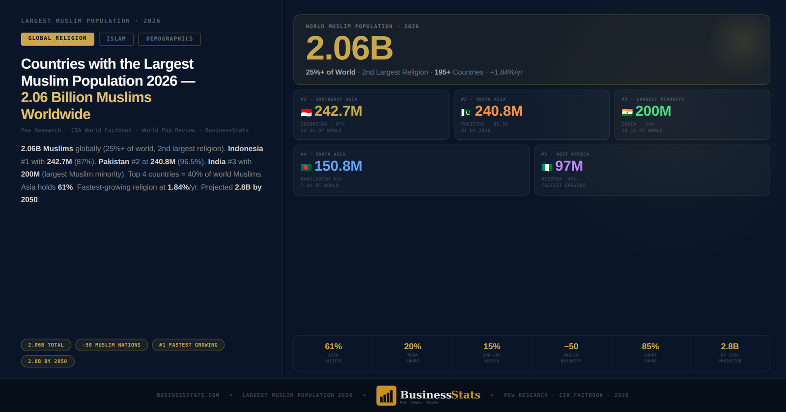Countries with the Largest Muslim Population 2026 2.06 Billion Muslims Worldwide