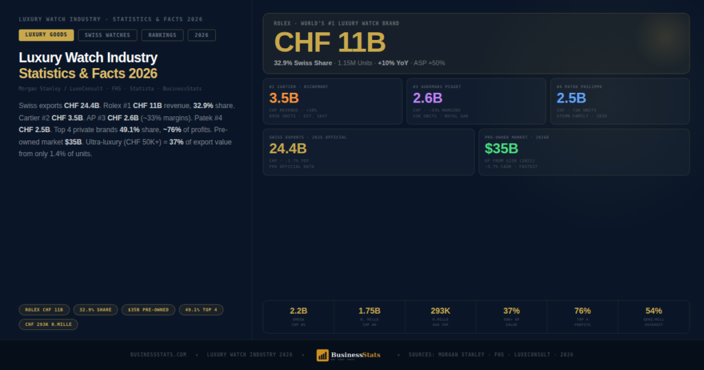 $51B Market — Luxury Watch Industry Statistics & Facts 2026