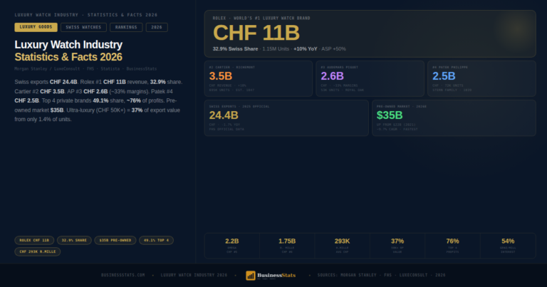 $51B Market — Luxury Watch Industry Statistics & Facts 2026