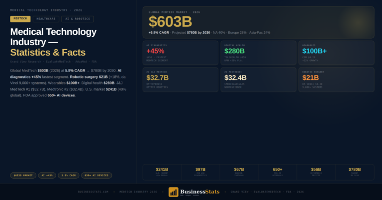 Medical Technology Industry Statistics 2026 — $603B Market