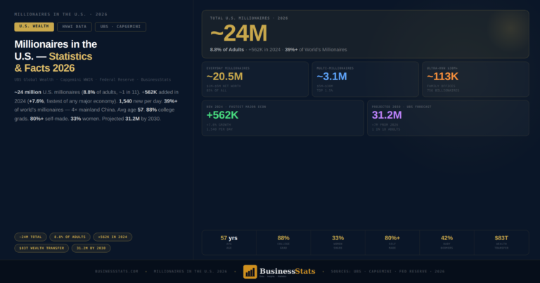 Millionaires in the U.S 2026: 24 Million Wealthy Americans