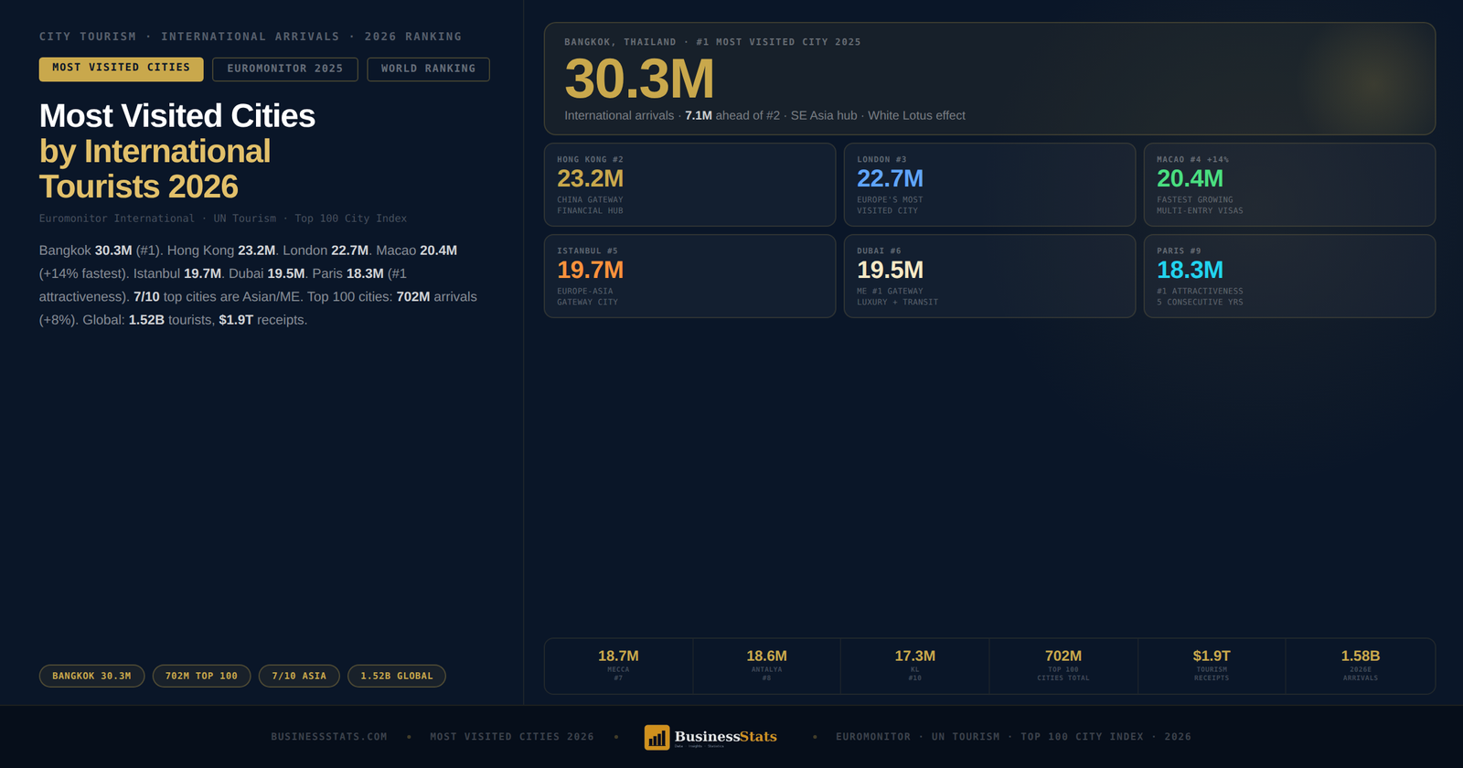 Most Visited Cities 2026 — Bangkok Leads With 30.3M Tourists | Business Stats