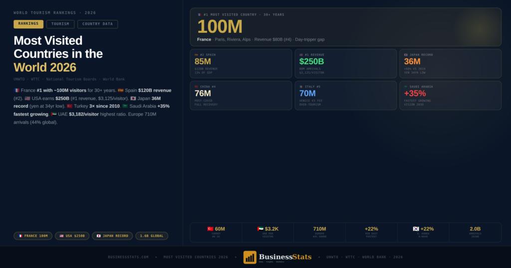 Most Visited Countries in the World 2026 — Full Rankings