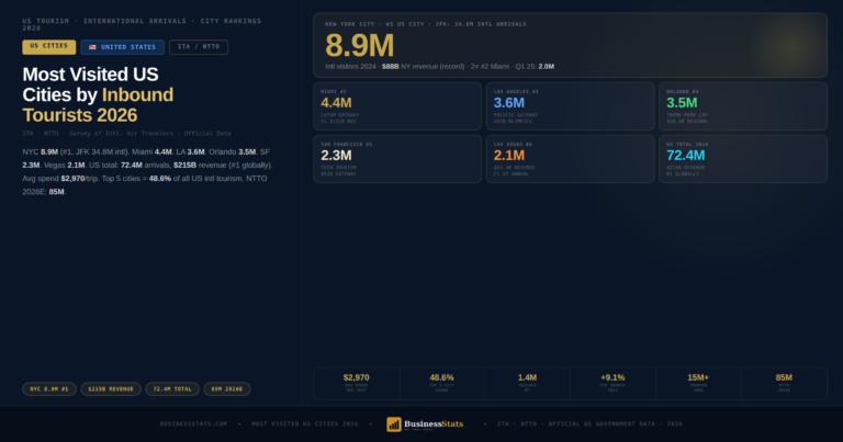 8.9M Tourists Chose New York — Most Visited US Cities 2026