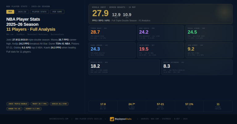NBA Player Stats 2025-26 — Jokić, Maxey, Avdija, Kawhi, Giddey, Duren