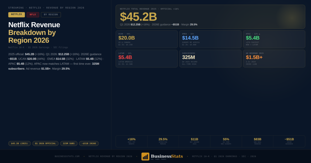 Netflix Revenue by Region 2026 — UCAN, EMEA, LATAM & APAC