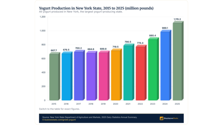 Greek Yogurt Statistics 2026: 10.2g Protein, 1.8x Regular
