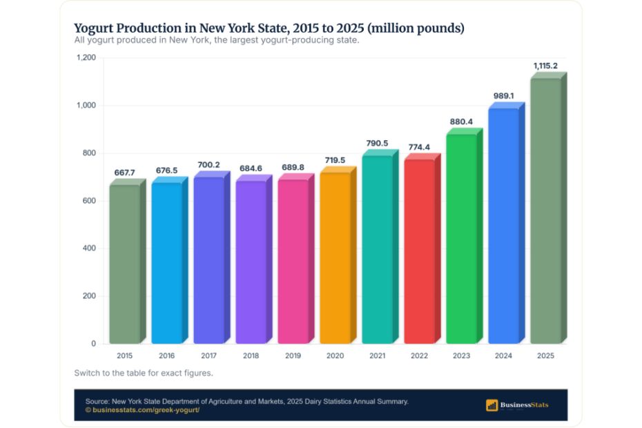 Greek Yogurt Statistics 2026: 10.2g Protein, 1.8x Regular