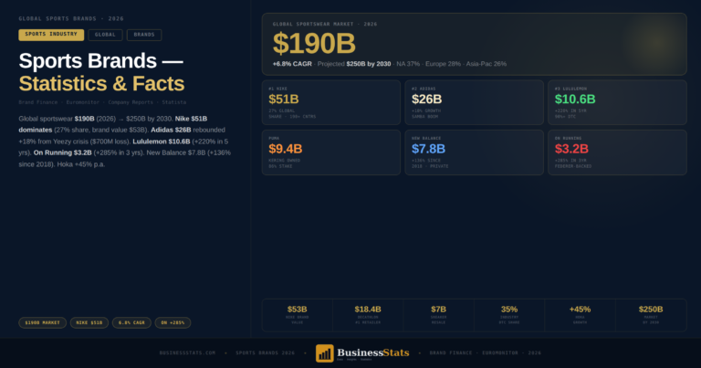 Sports Brands Statistics 2026 — Revenue, Rankings & Share