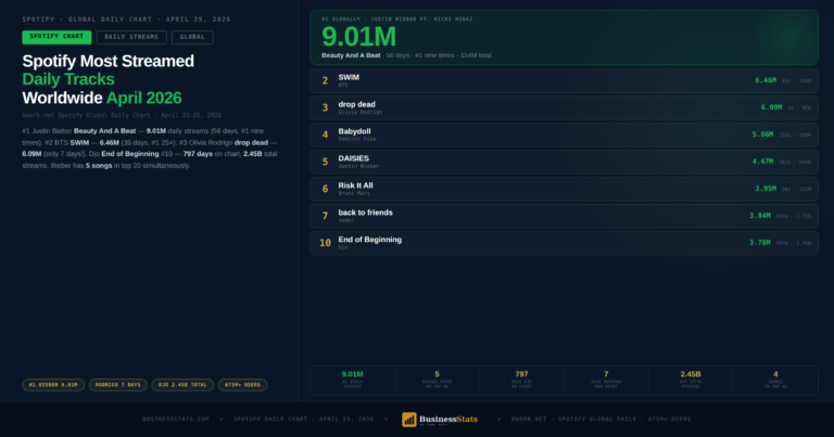 Spotify Most Streamed Daily Tracks Worldwide