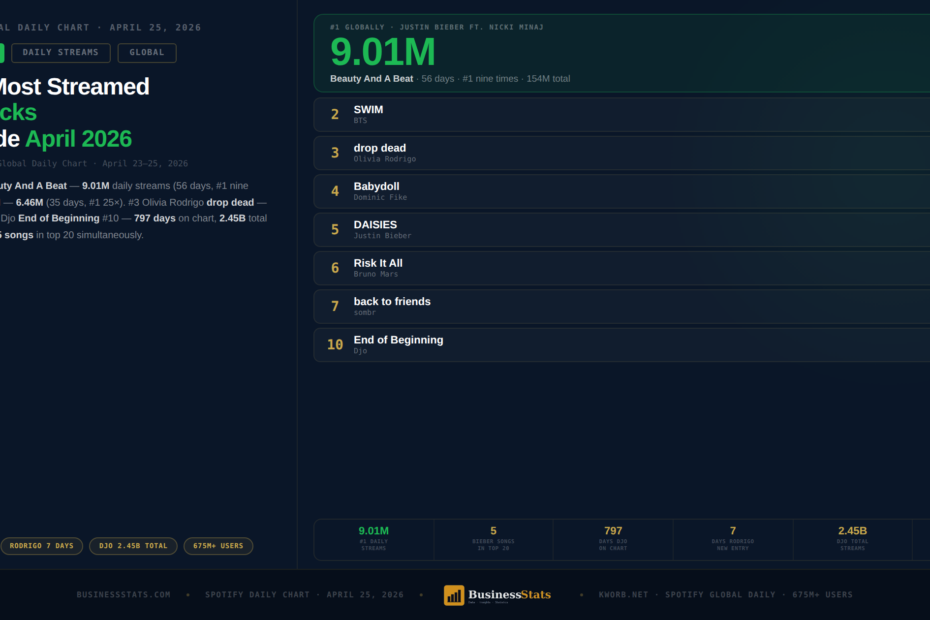 Spotify Most Streamed