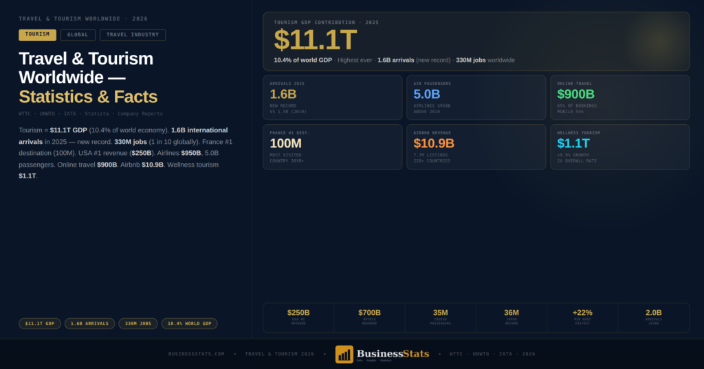 Travel & Tourism 2026: 1.6B Trips, $11T, 330M Jobs - Data
