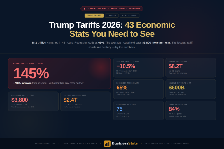 Trump Tariffs 2026: 43 Economic Stats You Need to See