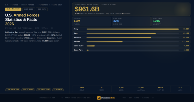 U.S. Military Statistics 2026 — Army, Budget, Troops & Facts