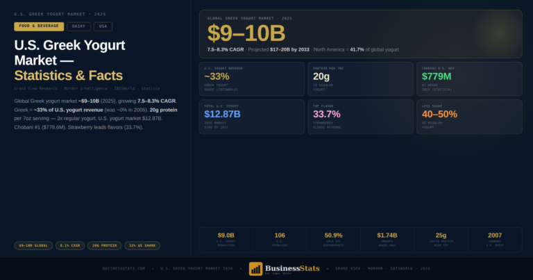 U.S. Greek Yogurt Market Statistics & Facts