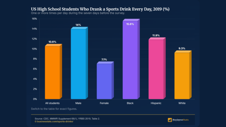 Sports Drink Statistics 2026: 52% of US Teens Drink Weekly