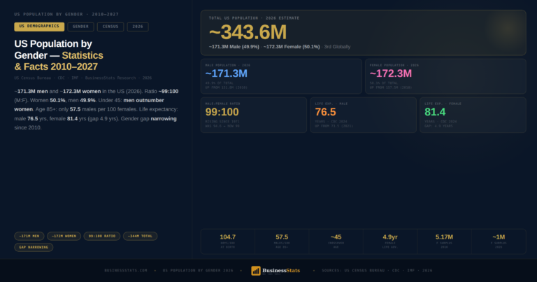 Total Population of the United States by Gender 2010–2027