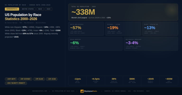335M Americans — US Population by Race Statistics 2000–2026