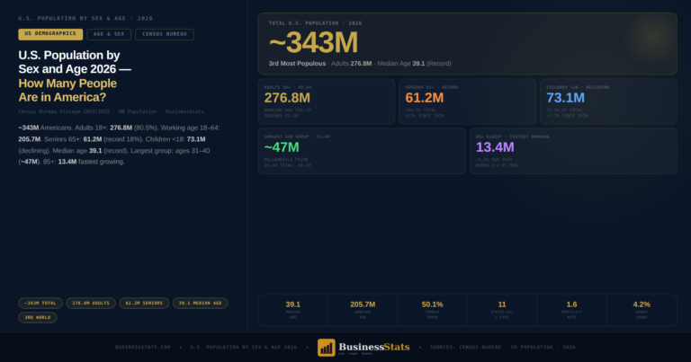 U.S Population by Sex and Age 2026 — How Many People Are in America?