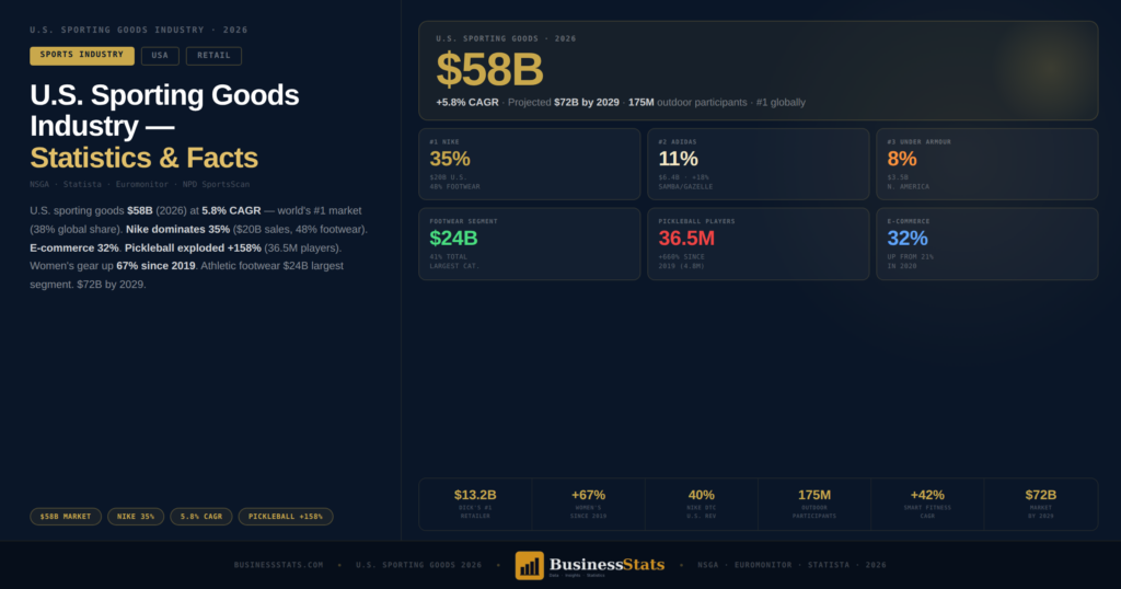 U.S. Sporting Goods Statistics 2026 — Who Owns the $58B?