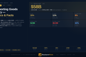 U.S. Sporting Goods Statistics 2026 — Who Owns the $58B?