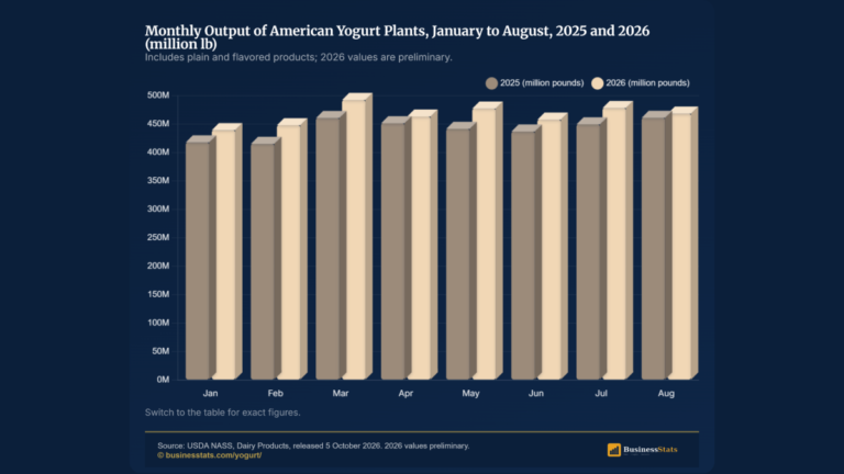 Yogurt Statistics 2026: US Output Hits Record 5.29B lb