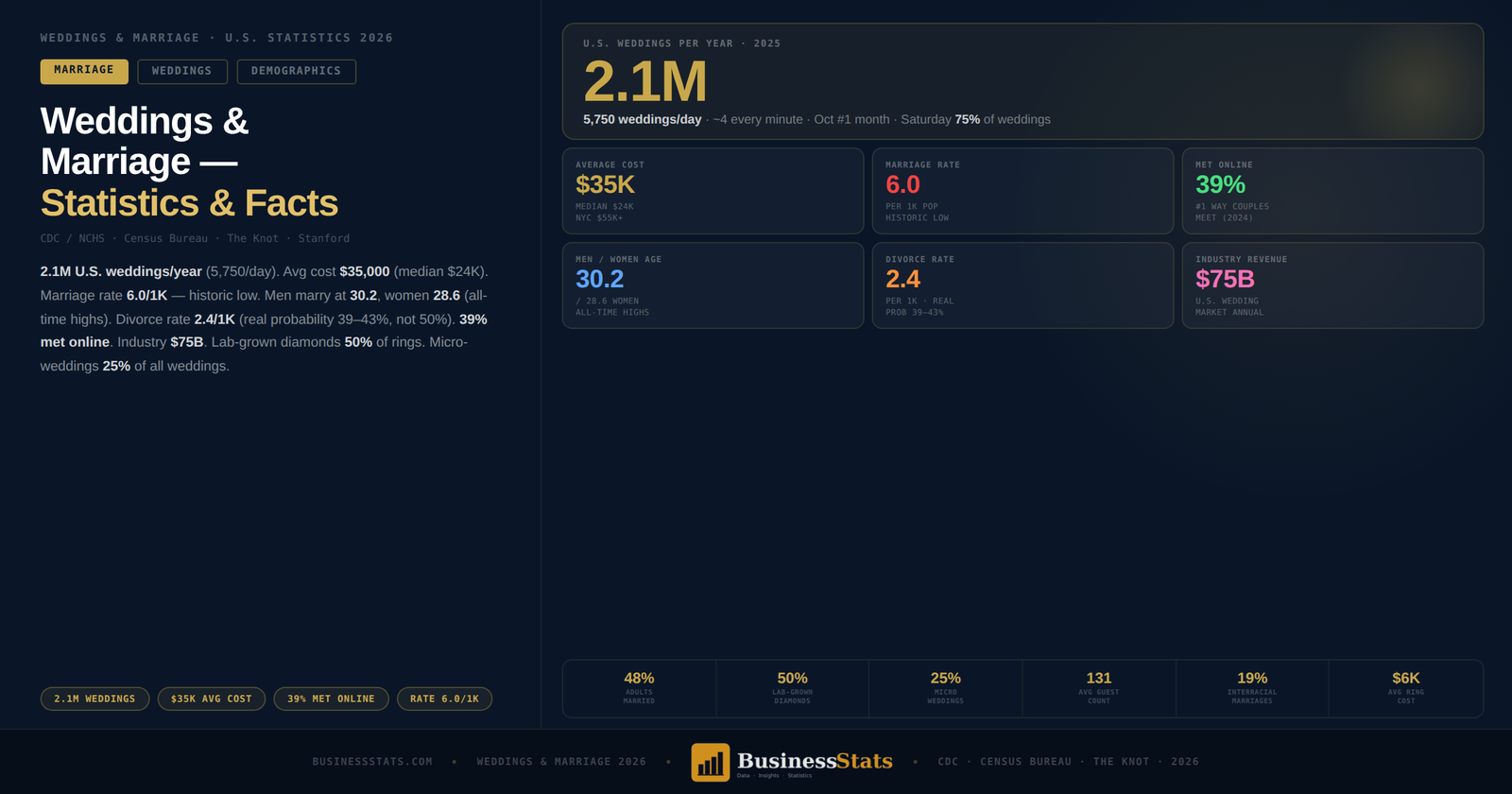 2.1M Weddings, $35K Cost & 6.0 Rate — 2026 Data