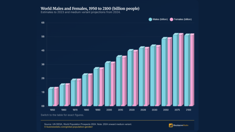 World Population by Gender 2026: 4.17B Men, 4.13B Women