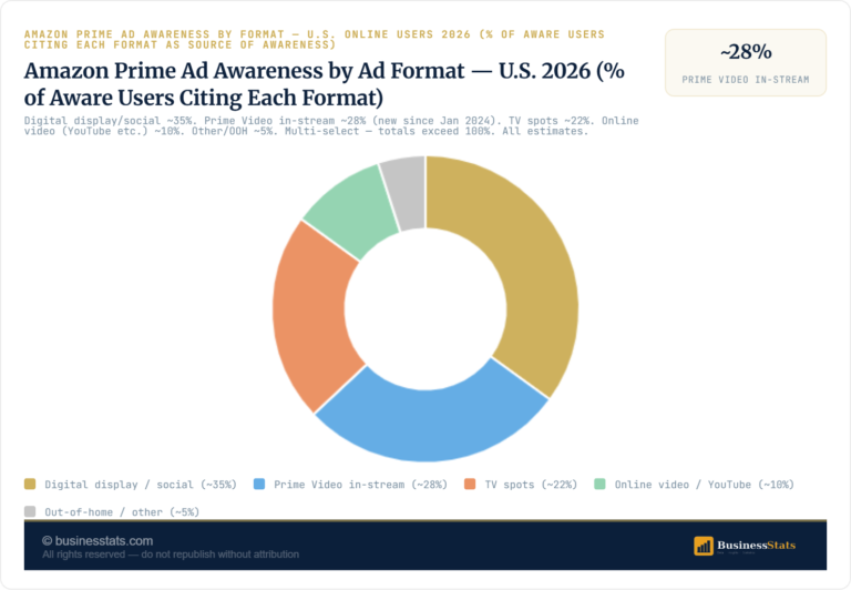 Amazon Prime Ad Awareness in the U.S. 2019–2026