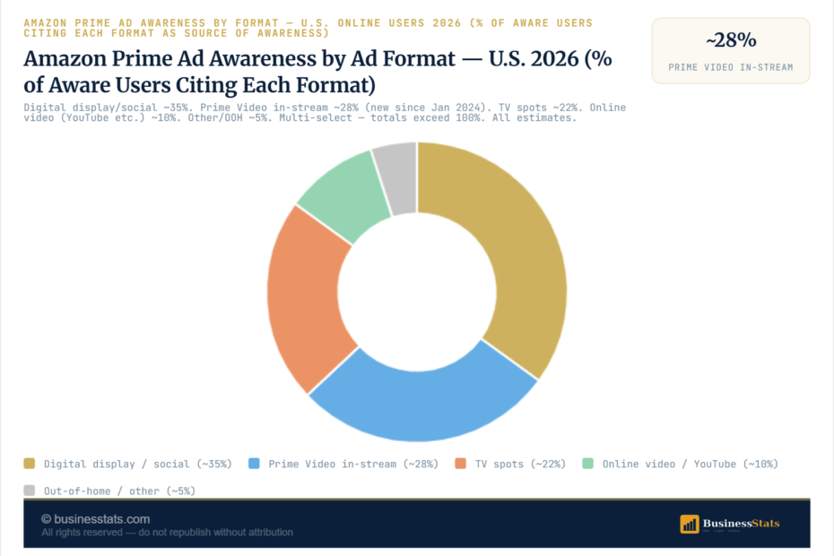 Amazon Prime Ad Awareness in the U.S. 2019–2026