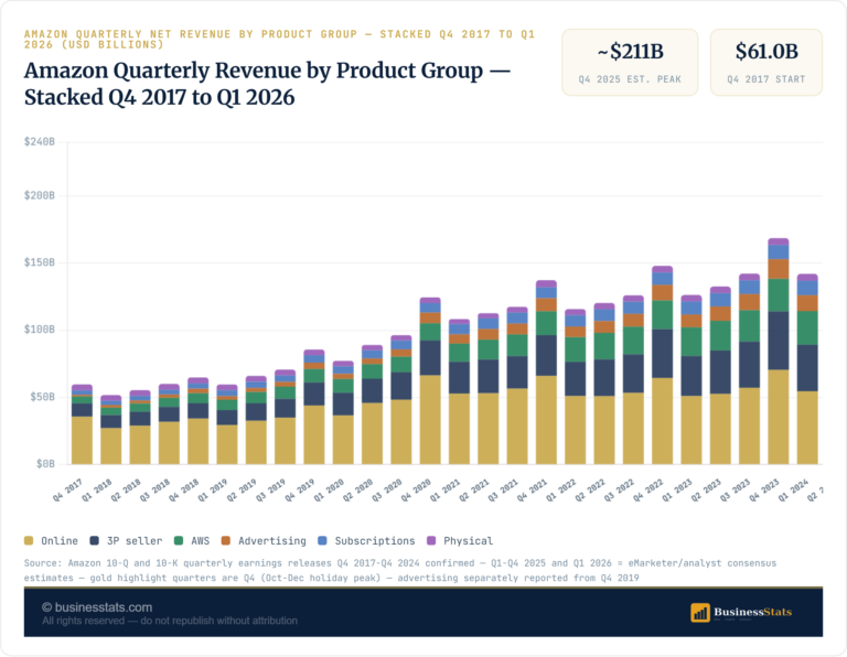 Amazon Quarterly Revenue by Product Group Q4 2017-Q1 2026