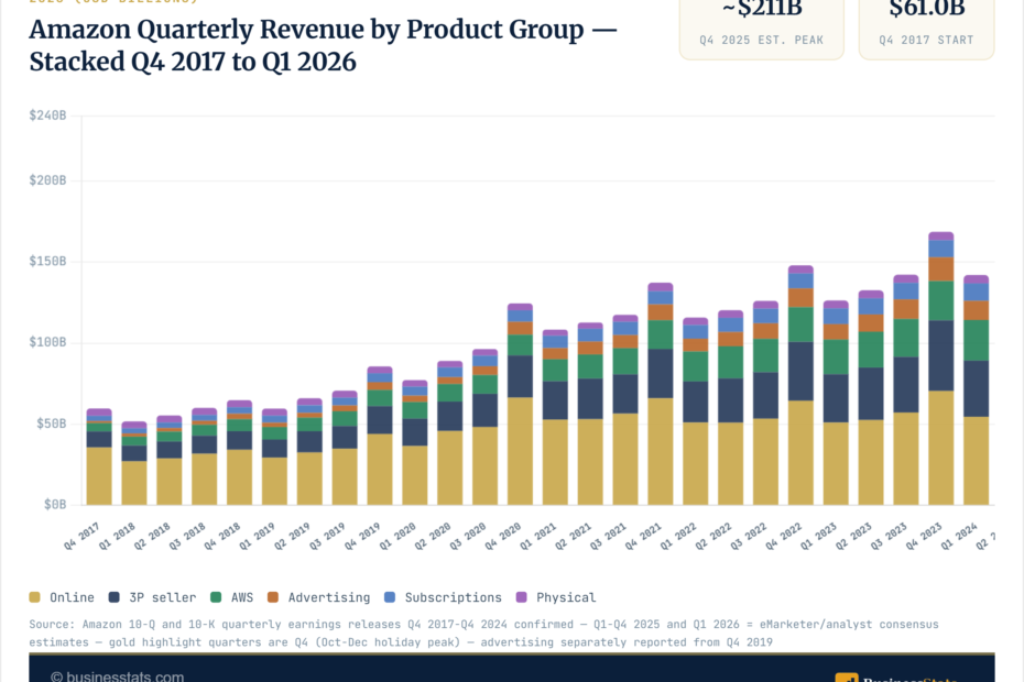 Amazon Quarterly Revenue by Product Group Q4 2017-Q1 2026