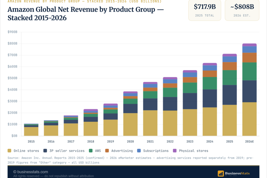 Amazon Global Net Revenue by Product Group 2015-2026