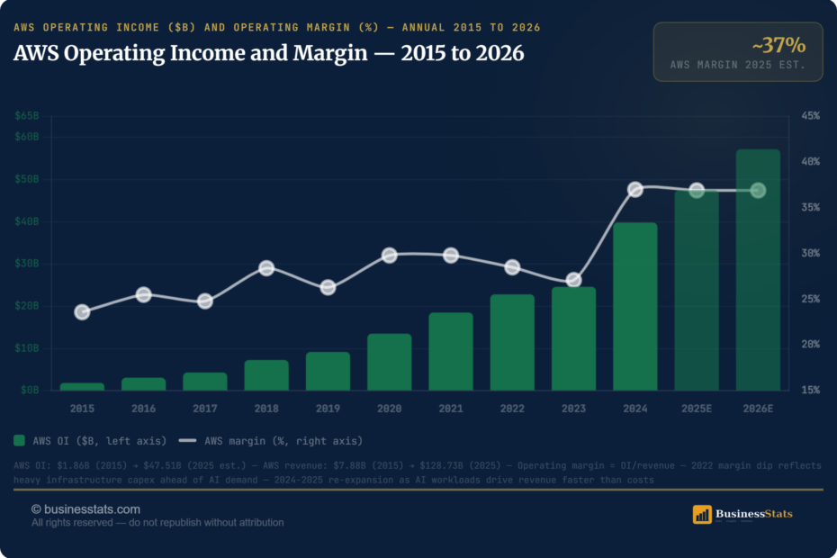 Amazon Operating Income by Segment 2015-2026