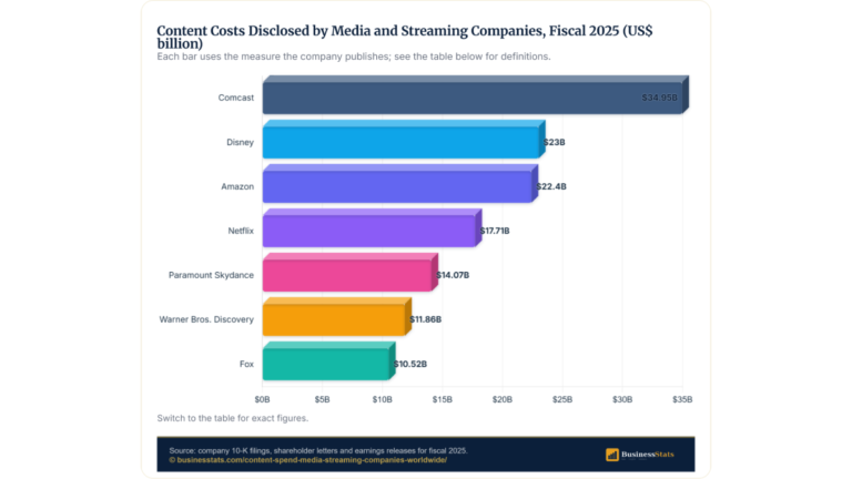 Media and Streaming Content Spend 2026: Comcast $35B Leads