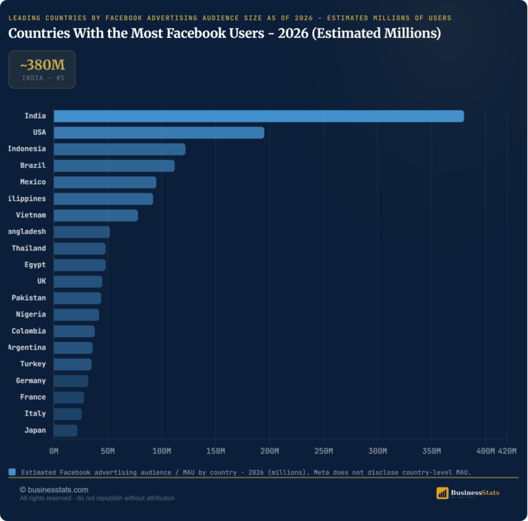 Facebook Users by Country 2026: Top 25 Countries Ranked