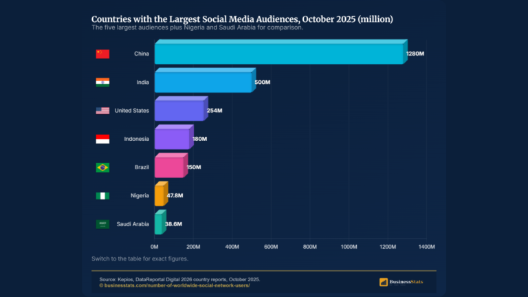 Number of Social Media Users Worldwide 2026: 5.79 Billion