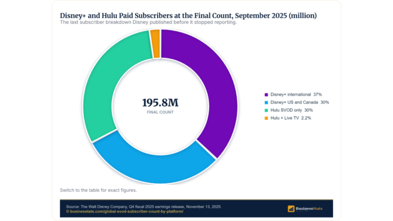 SVOD Subscribers by Platform 2026: Netflix 325M, 9 Rivals