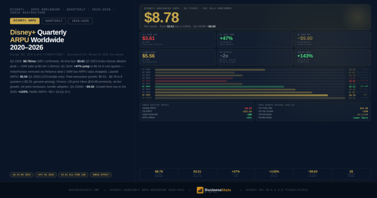 Disney+ ARPU Jumped 47% in One Quarter – Full Data 2020-2026