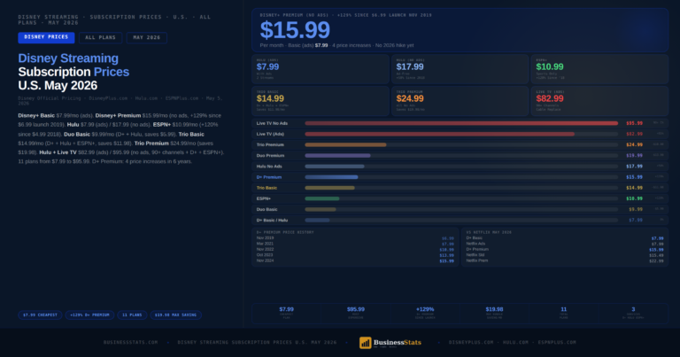 Disney+ Raised Prices Again – Full Plan Comparison May 2026