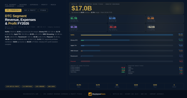 Netflix $17B DTC Profit Leads 2026 – Revenue vs Expenses