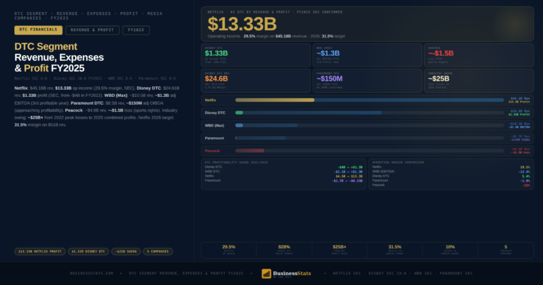 DTC Segment Revenue, Expenses and Profit — FY2025-2026