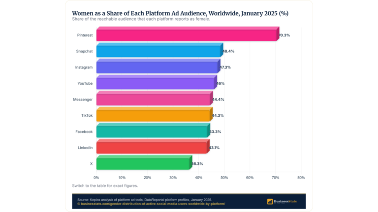 Social Media Users by Gender: Pinterest 70% Women, X 64% Men