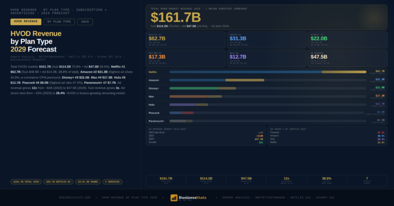 Netflix Leads HVOD at $62B — Revenue by Plan Type 2029